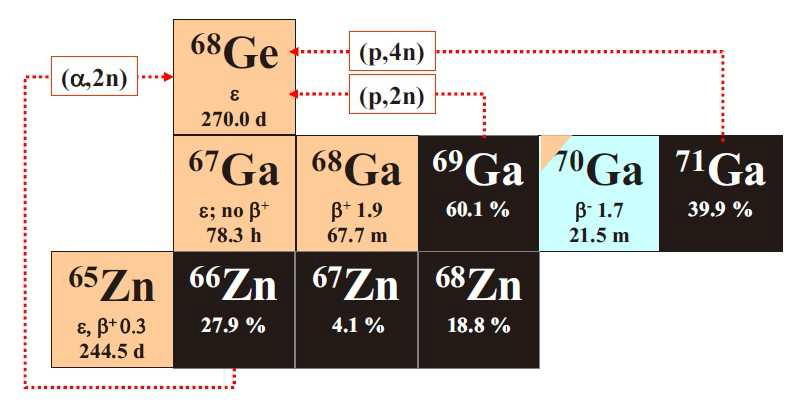 Nuclear reactions for 68Ge production