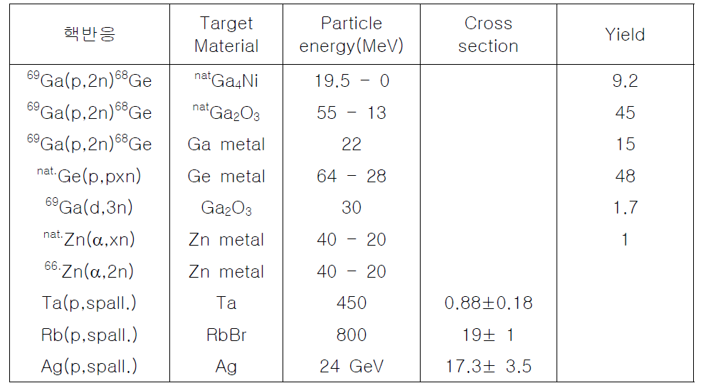 Production methods of Ge-68