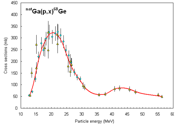 Cross-section of nat.Ga(p,xn)68Ge