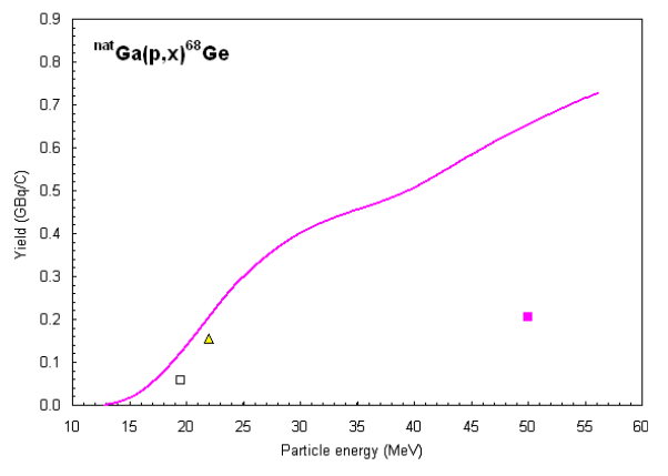 Accumulate yields of nat.Ga(p,xn)68Ge