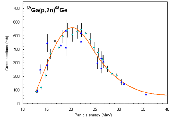 Cross-section of 69Ga(p,2n)68Ge