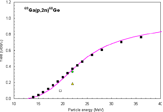 Accumulate yields of 69Ga(p,2n)68Ge