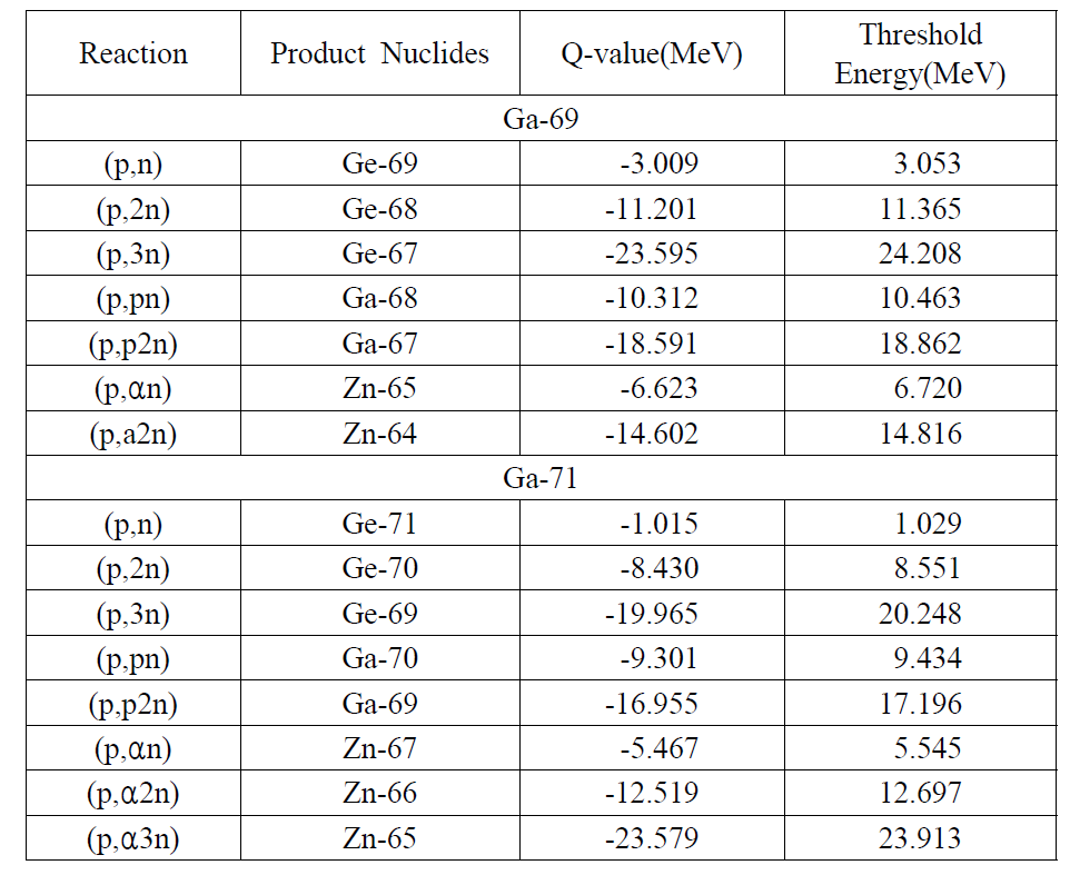 Q-value & Threshold Energy of nuclear reaction