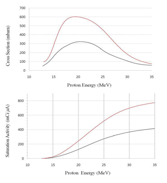 The comparison of cross section and production yield with proton beam