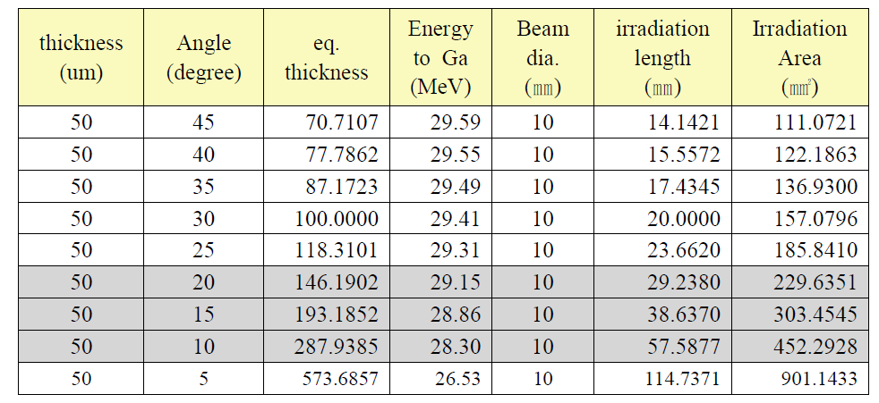 Proton energy and irradiation area vs. tilted angle