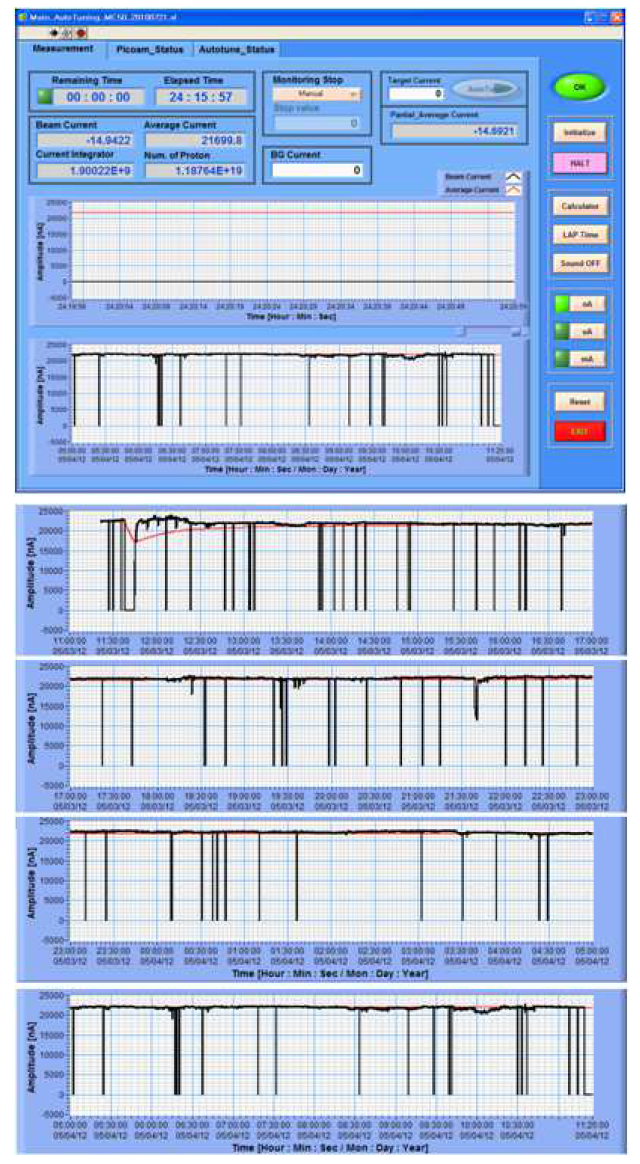 GUI for 30 MeV proton irradiation test