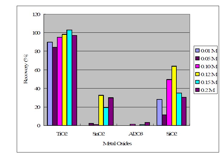 Eluent of Ge with HCl concentration (0.01-0.2 M)