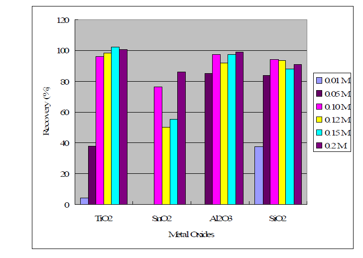 Eluent of Ga with HCl concentration (0.01-0.2 M)