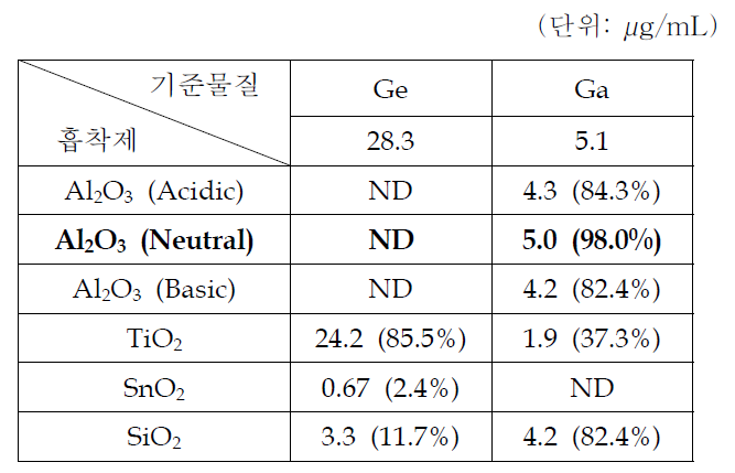 Analysis of separated Ge and Ga from metal oxide (0.05 M HCl)