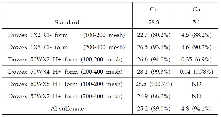 Analysis of separated Ge and Ga from ion exchange resin