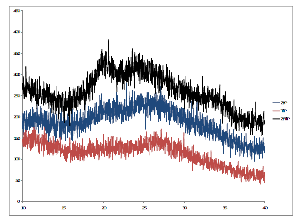 X-ray diffraction spectrum of metal phosphate