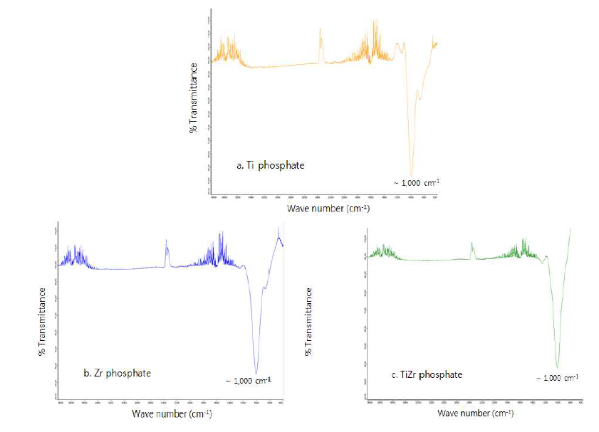 Infrared spectrum of metal phosphate