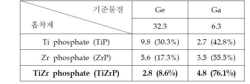 Analysis of separated Ge and Ga from metal phosphate