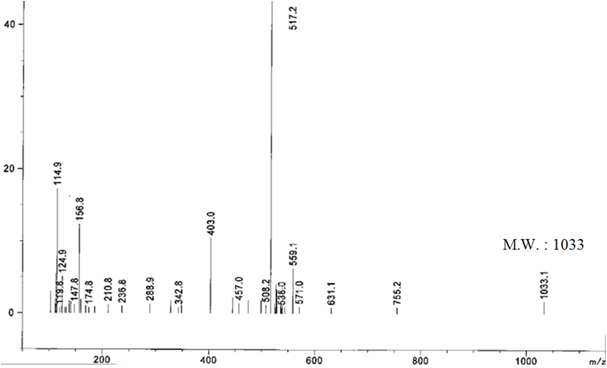 Mass spectrum of Ga-NOTA-PAMAM dendrimer