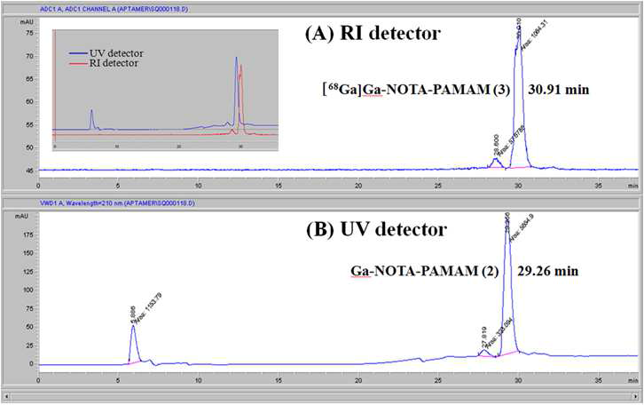 HPLC chromatography of Ga-NOTA-PAMAM dedrimer & [68Ga]Ga-NOTA-PAMAM