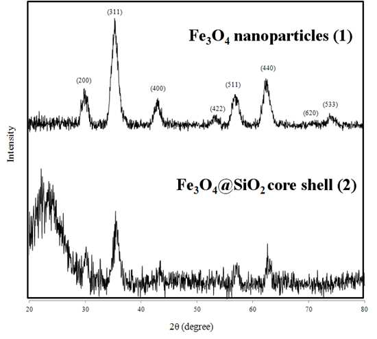 X-ray diffraction pattern of Fe3O4 nanoparticle (1) and Fe3O4@SiO2 core-shell (2)