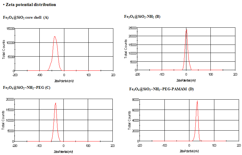 Zeta potential distribution of Fe3O4@SiO2-NH2-PEG-PAMAM