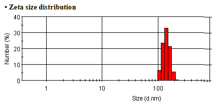 Size distribution of Fe3O4@SiO2-NH2-PEG-PAMAM