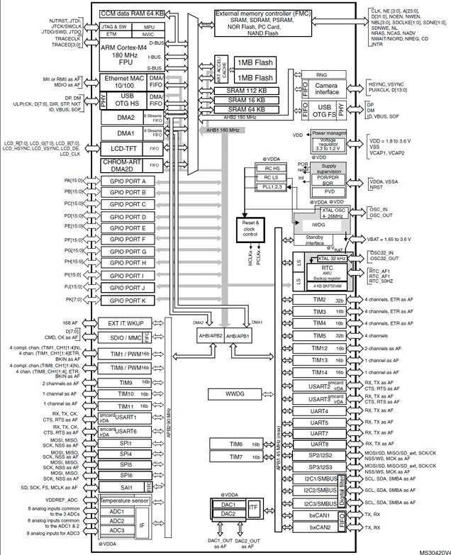 STM32F427 MCU 블록도