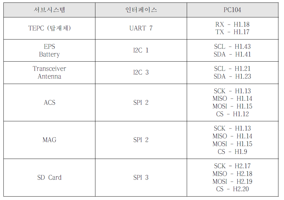 각 서브시스템 통신 인터페이스 및 PC104 설정