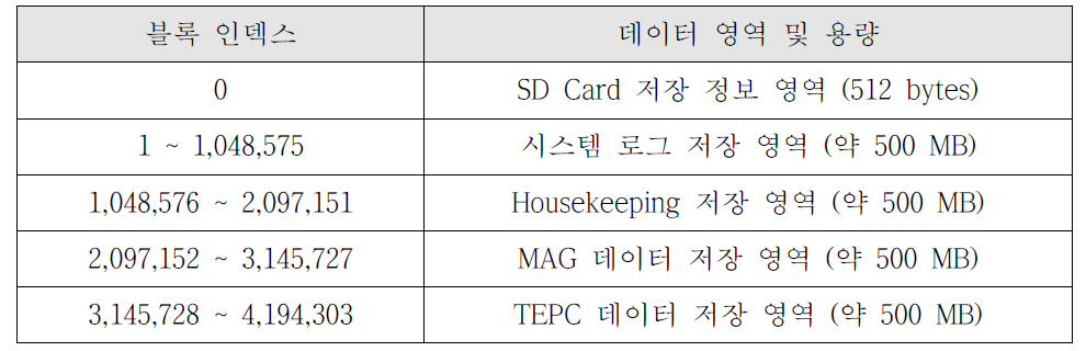 SD Card 저장 영역