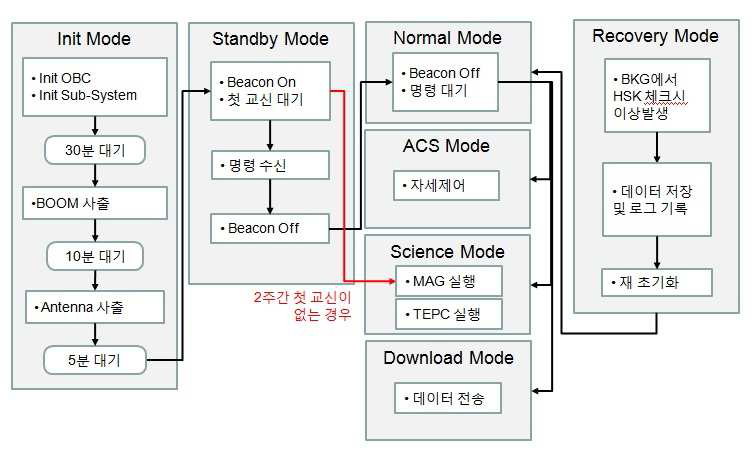 운영 시나리오의 각 모드 블록다이어그램