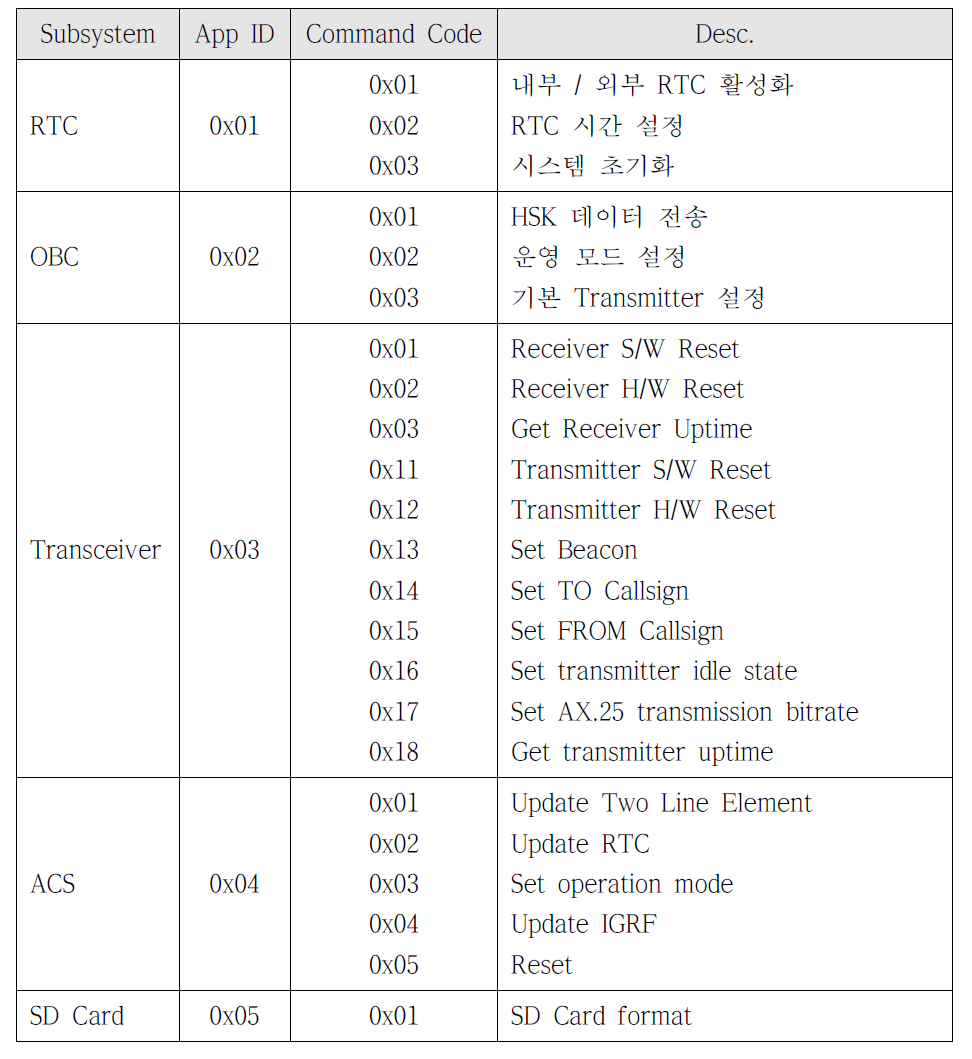 각 명령어 App ID 및 명령어 코드 설정