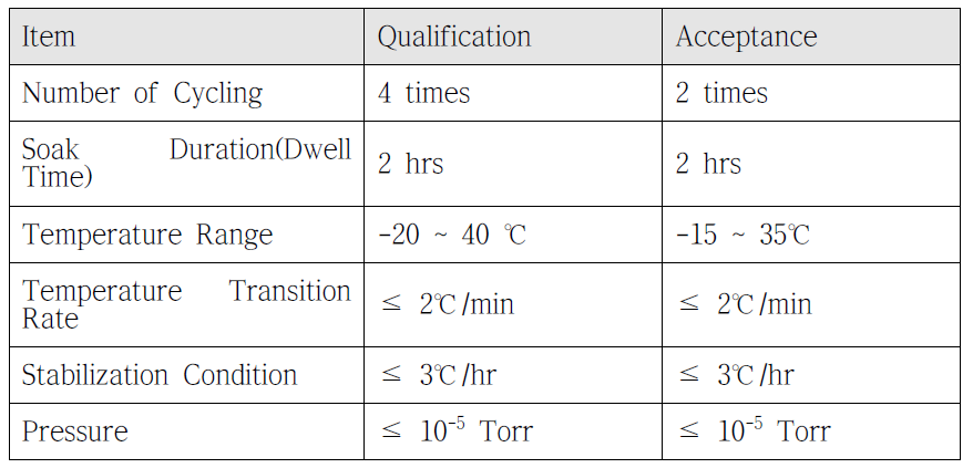 Test parameters