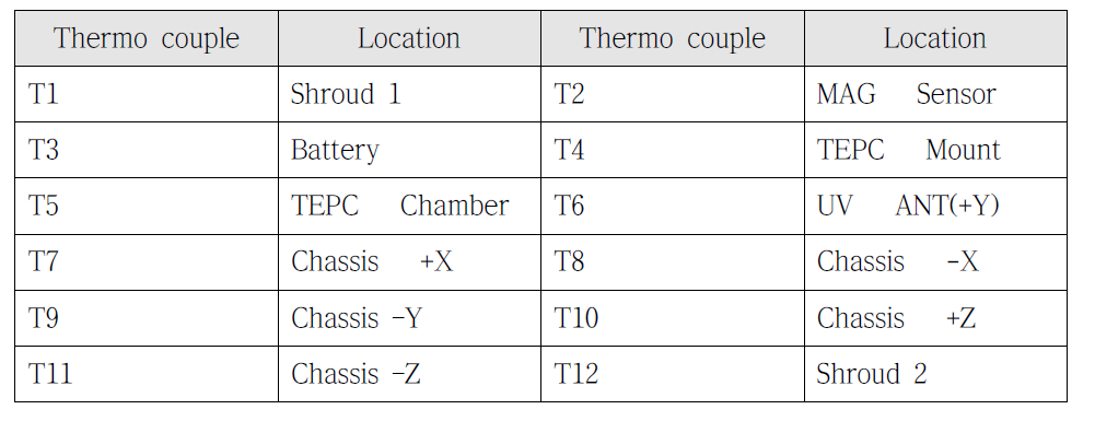 Location of Thermo Couples