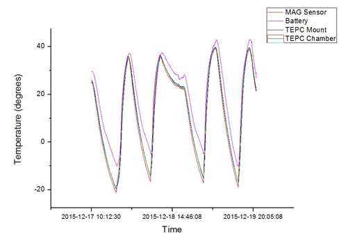 MAG sensor, Battery, TEPC temperature