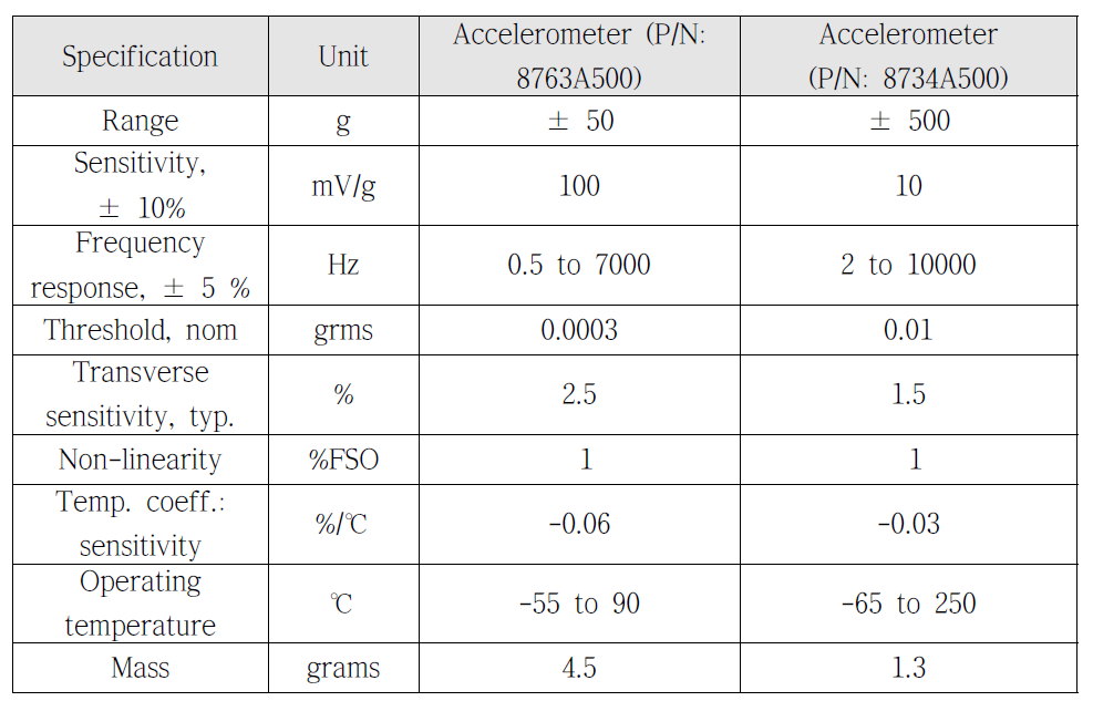 Specification of KISTLER accelerometers