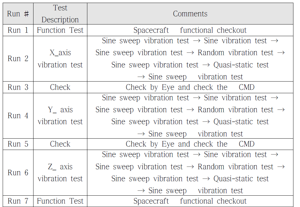 SIGMA vibration test work flow