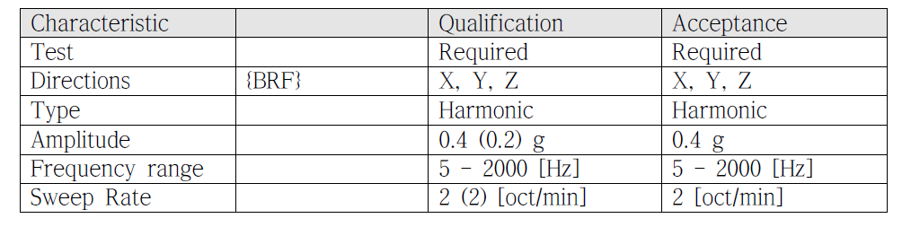 Test characteristics of sine sweep vibration