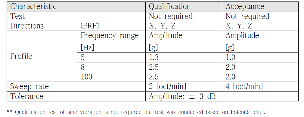 Test characteristics of sine vibration test