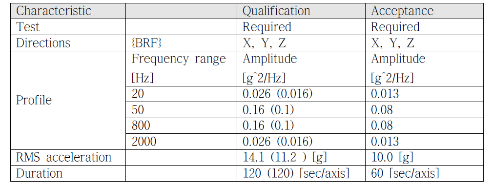 Test characteristics of random vibration test