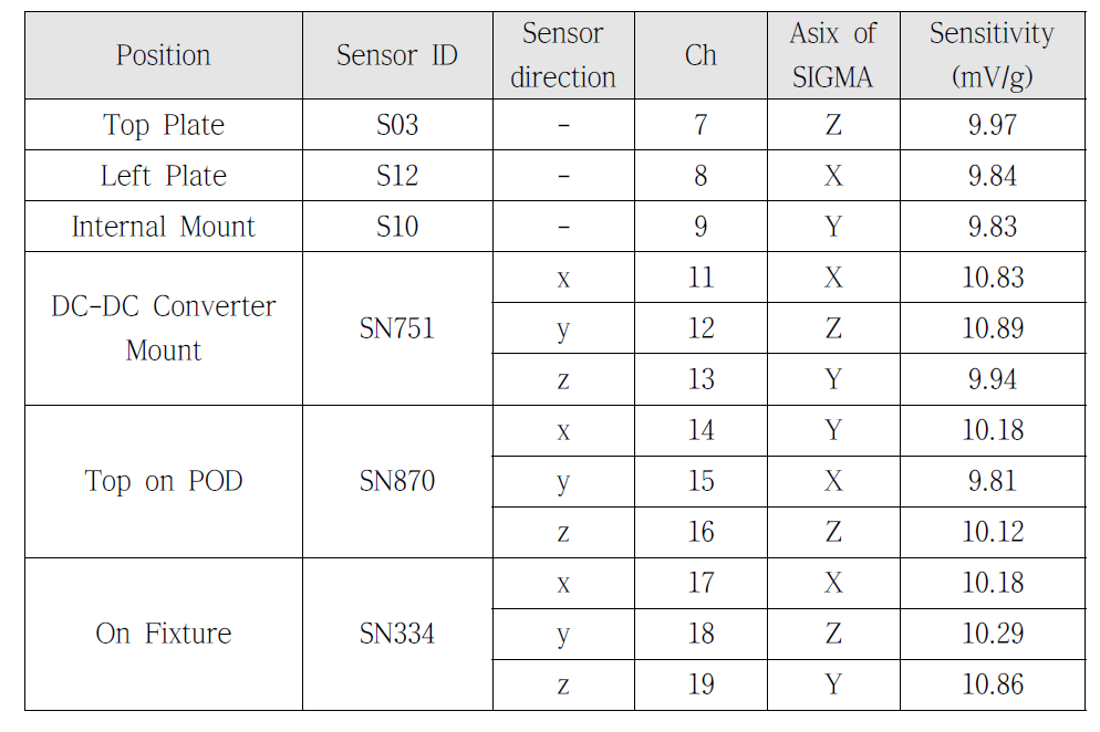 Information of accelerometer sensors