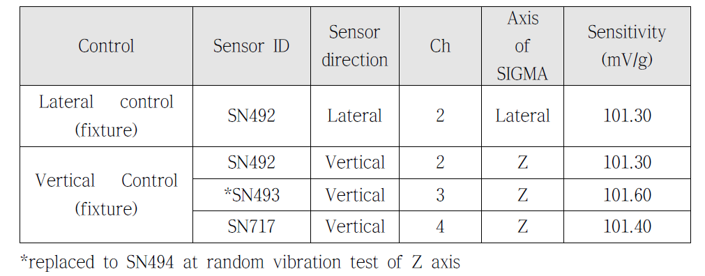 Information of accelerometer control sensors