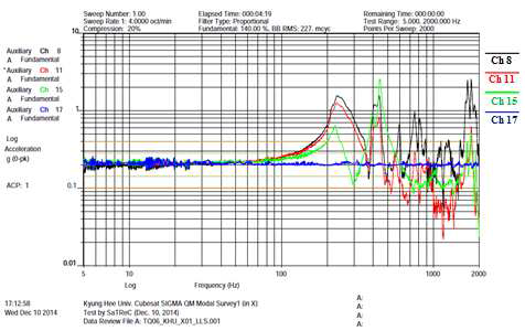 Pre sine sweep vibration test (X axis)