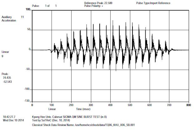11 ch data of quasi-static (sine burst) vibration test (X axis)