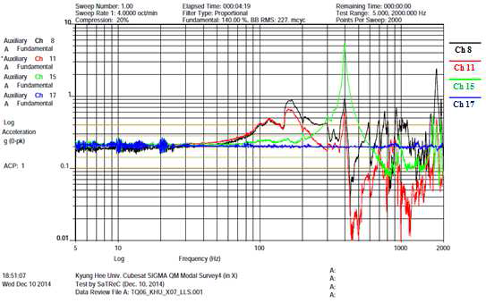 Post sine sweep vibration test_3 (X axis)