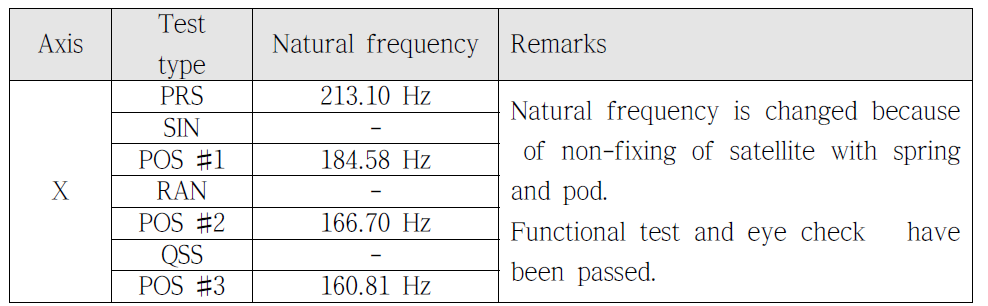 Comparison of X axis natural frequency