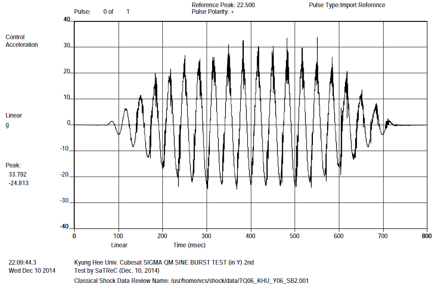Control data of quasi-static (sine burst) test (Y axis)