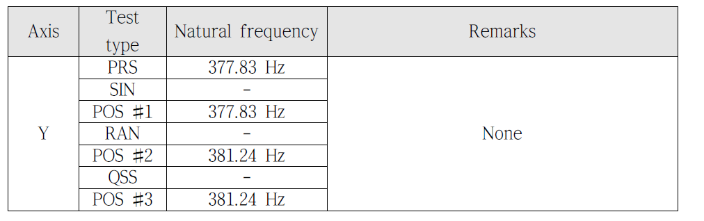Comparison of natural frequency (Y axis)