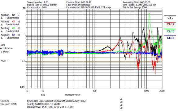 Pre sine sweep vibration test (Z axis)