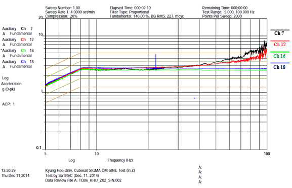 Sine vibration test (Z axis)