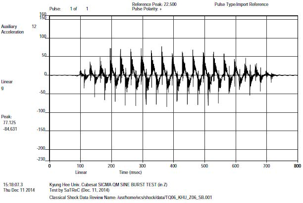12 ch data of quasi-static (sine burst) vibration test (Z axis)