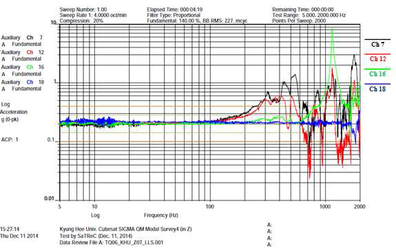 Post sine sweep vibration test_3 (Z axis)