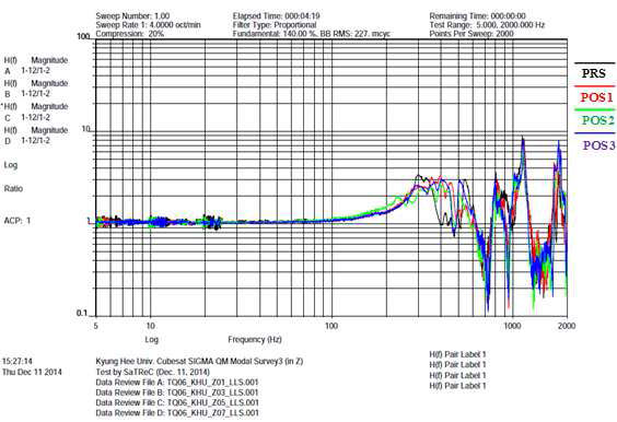 Comparison of ch 12 sine sweep vibration test (Z