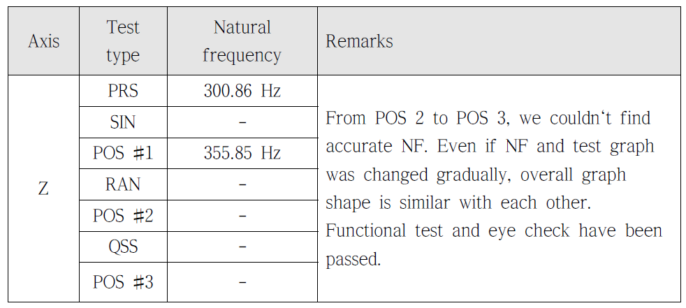 Comparison of natural frequency (Z axis)