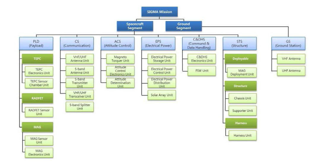 Product Breakdown Structure